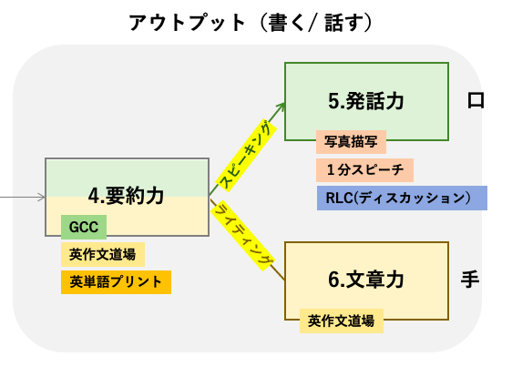 英語学習におけるライティング力の伸ばし方 Williesメソッド