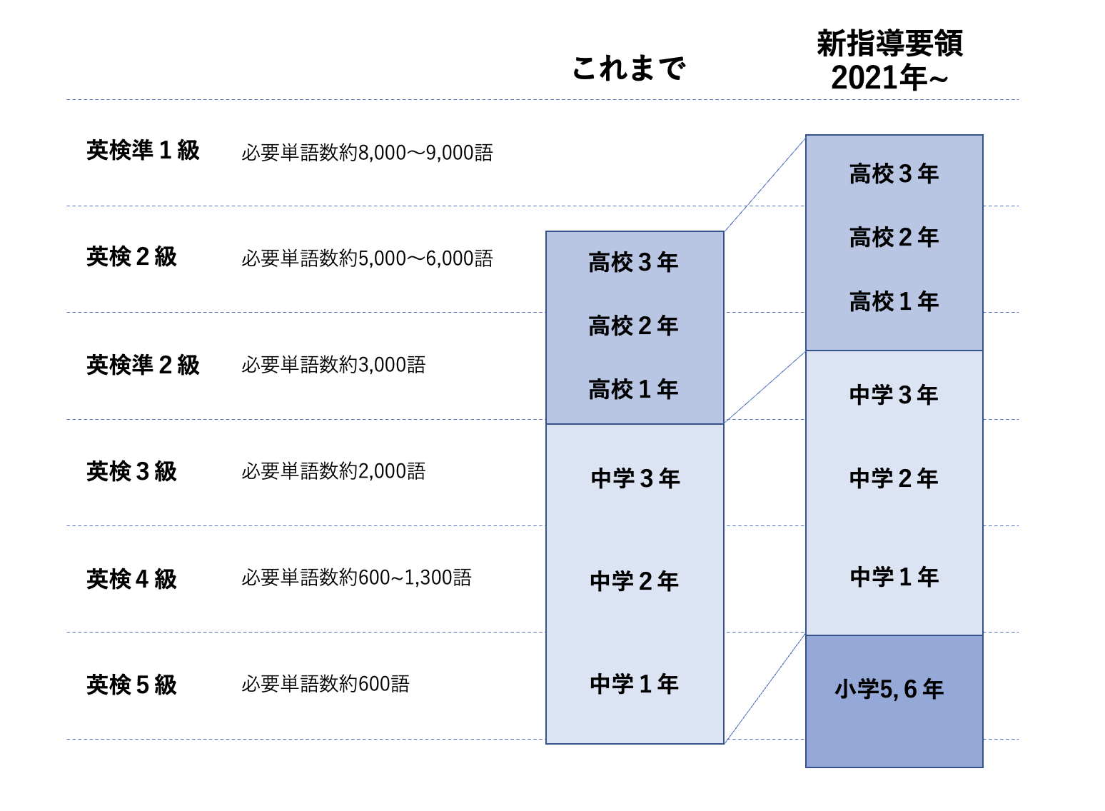 自動詞と他動詞 ルールを覚えて苦手を克服 ウィリーズ英語塾コラム