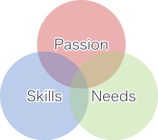 possion,skills,needs