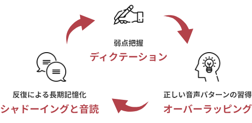 弱点把握（ディクテーション）、正しい音声パターンの習得（オーバーラッピング）、反復による長期記憶化（シャドーイングと音読）