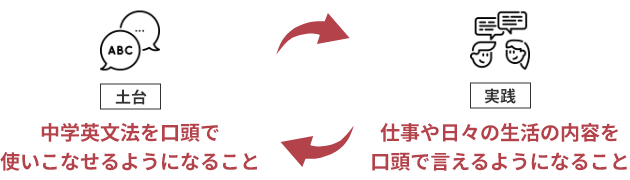 中学英文法を口頭で使いこなせるようになること（土台）・仕事や日々の生活の内容を口頭で言えるようになること（実践）