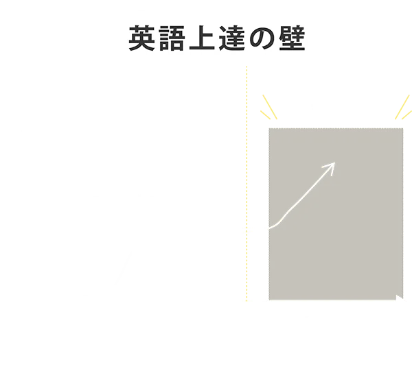 英語上達の壁のイメージ画像