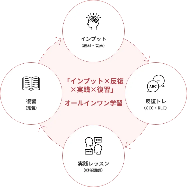 オールインワン学習のイメージ画像