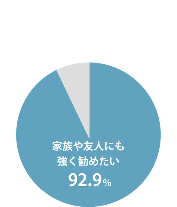 英検コース受講者の92.9%が、家族・友人にも強く勧めたいと回答しました。（2022年3月アンケート）