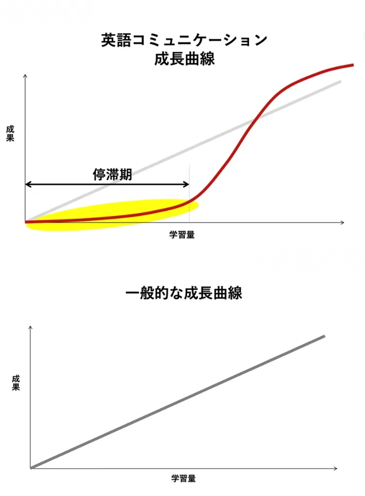 一般的な成長曲線と、英語コミュニケーションの成長曲線の比較グラフ