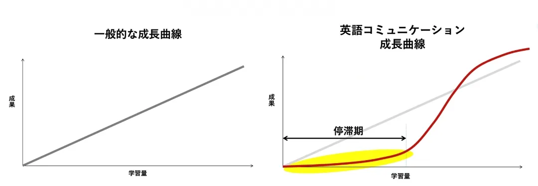 一般的な成長曲線と、英語コミュニケーションの成長曲線の比較グラフ