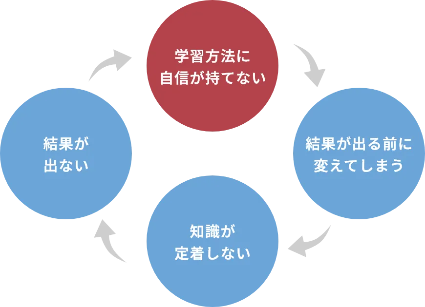 負のスパイラルの図