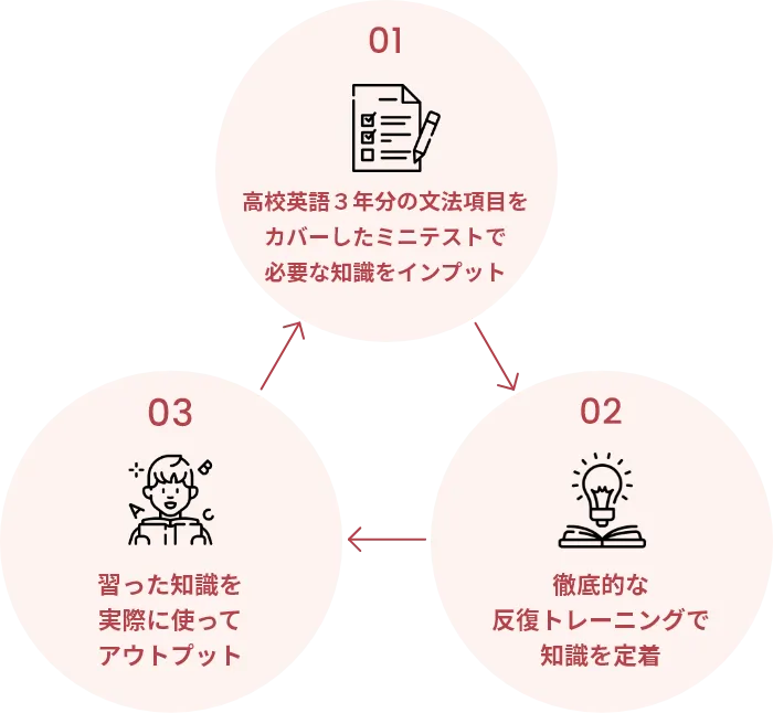 3つのプロセスのイメージ