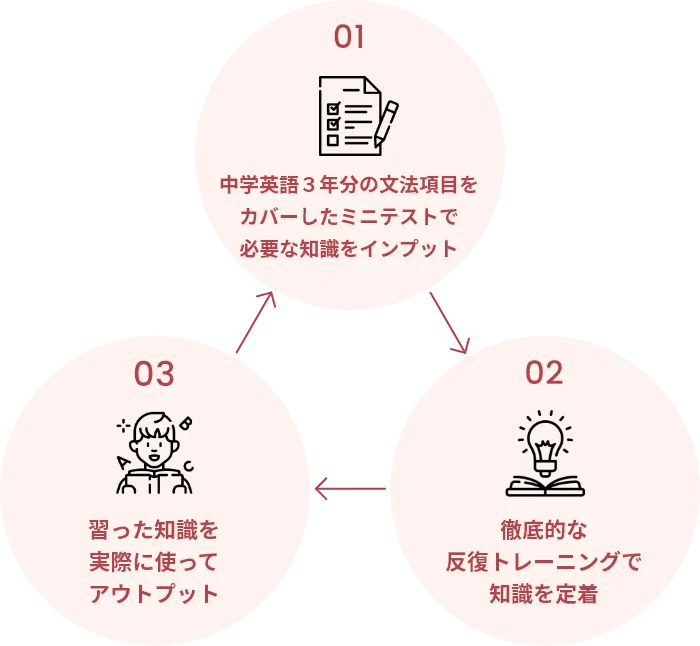 3つのプロセスのイメージ