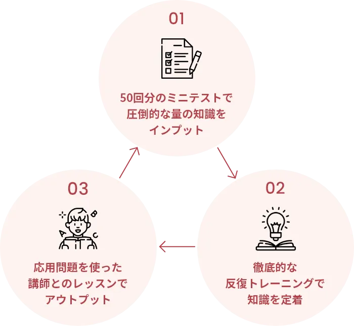 3つのステップの図