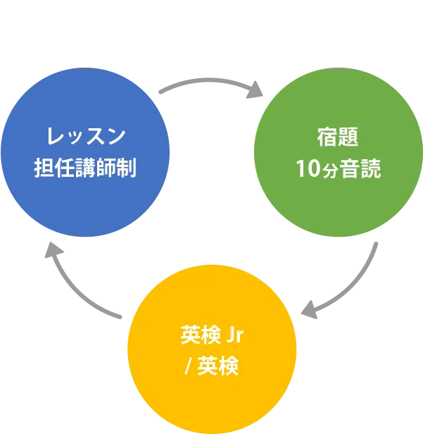 キッズ英会話五コースの仕組み