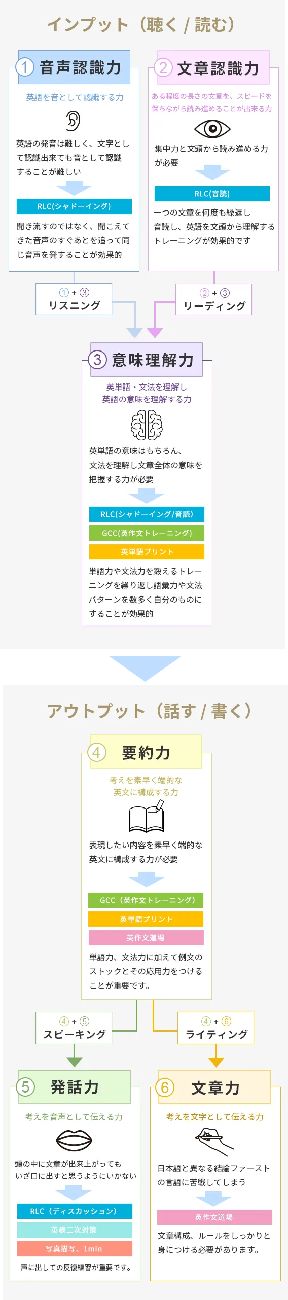 ウィリーズ英語塾のメソッドの図