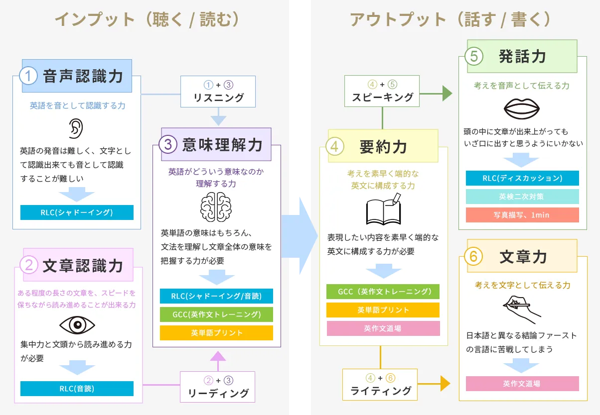 ウィリーズ英語塾のメソッドの図