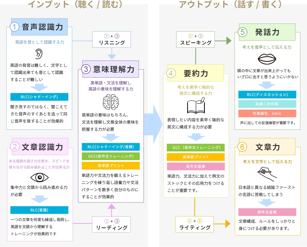 ウィリーズ英語塾のメソッドの図