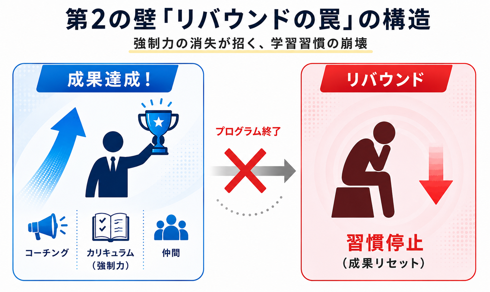 負のスパイラルの図