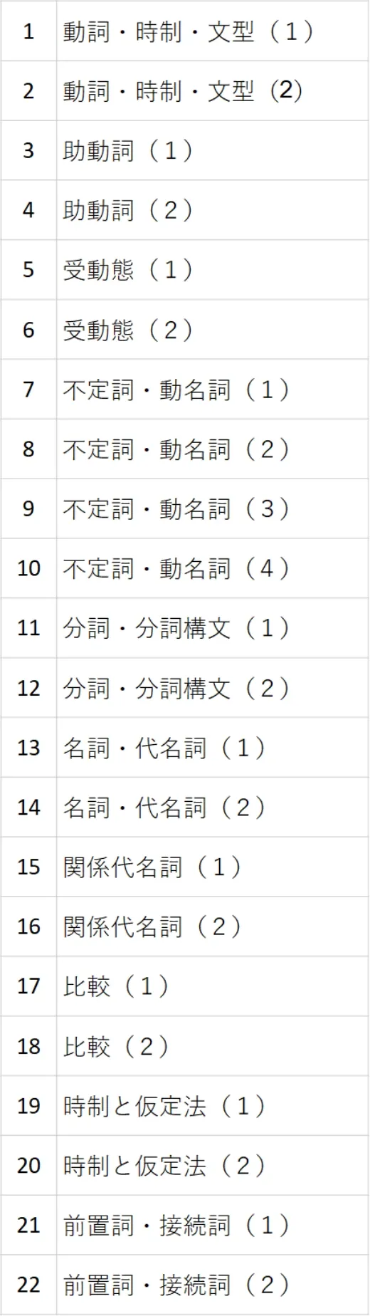 高校英語 Level1の単元一覧