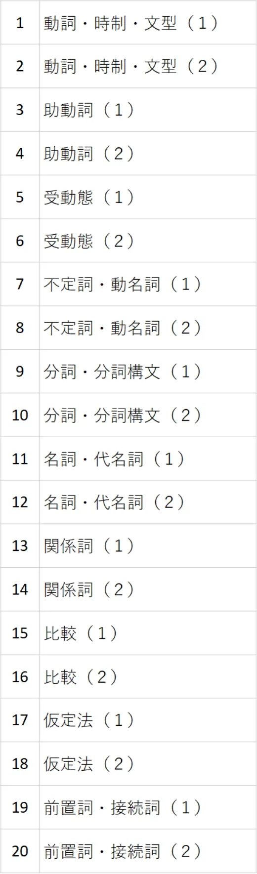 高校英語 Level2の単元一覧