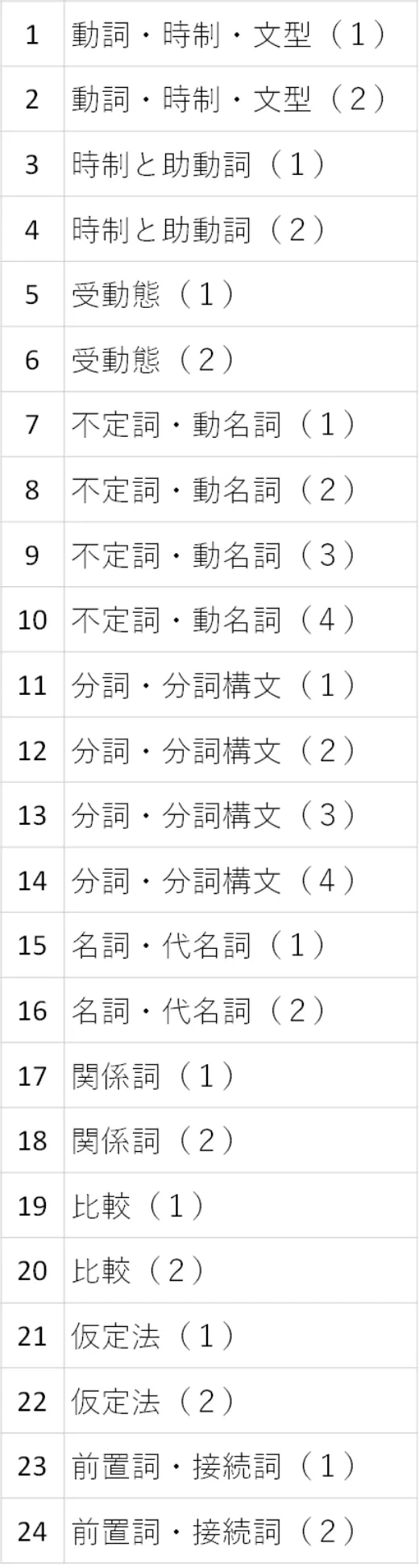 高校英語 Level3の単元一覧