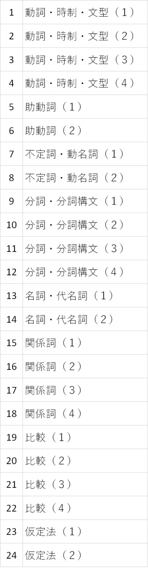 高校英語 Level4の単元一覧