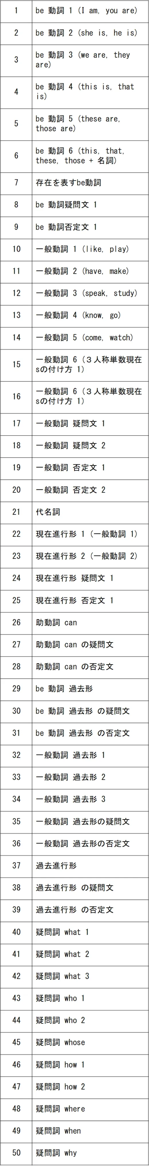 中学１年生の単元