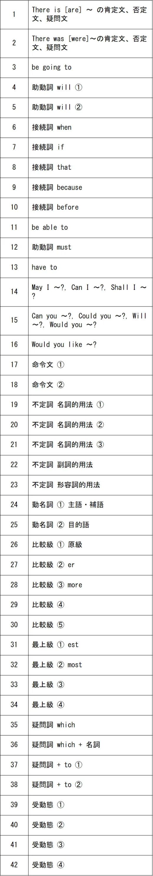 中学２年生の単元