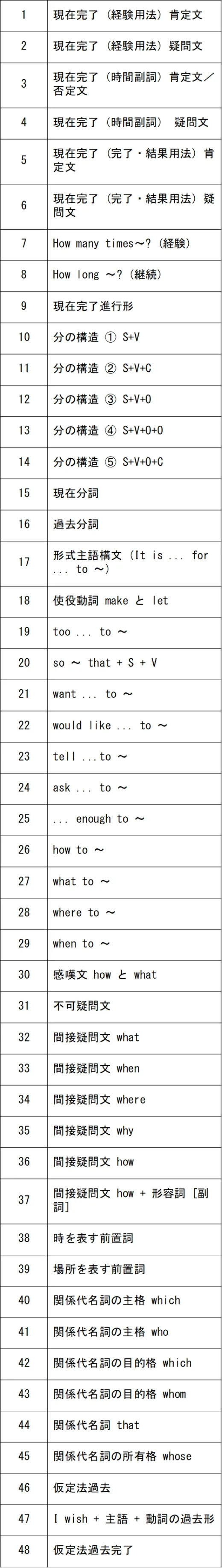 中学３年生の単元